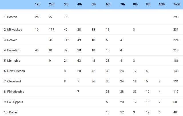 NBA官网半程调查：绿军快艇会师决赛 东契奇MVP