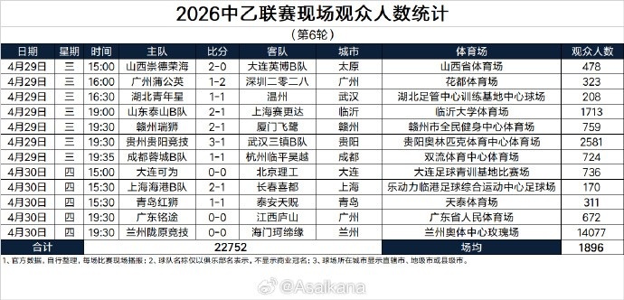 中乙第6轮现场观众数：兰州陇原竞技主场14077人居首，场均1896人